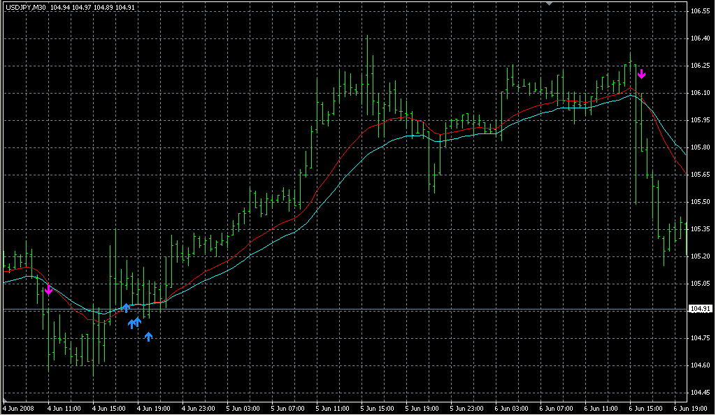 Alert SMA-EMA CrossOver. Индикаторы форекс - это стабильный зароботок на рынке forex